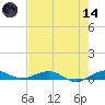 Cormorant Point tide chart for Sunday, June 14, 2026