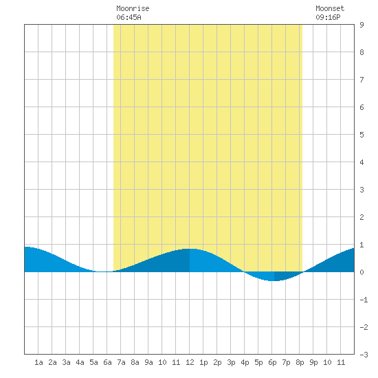 Cormorant Point tide chart for Monday, June 15, 2026