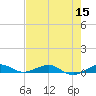 Cormorant Point tide chart for Monday, June 15, 2026