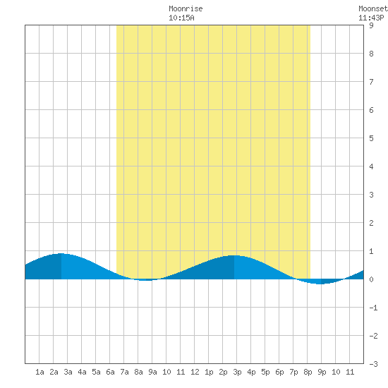 Cormorant Point tide chart for Thursday, June 18, 2026