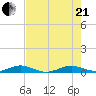 Cormorant Point tide chart for Sunday, June 21, 2026
