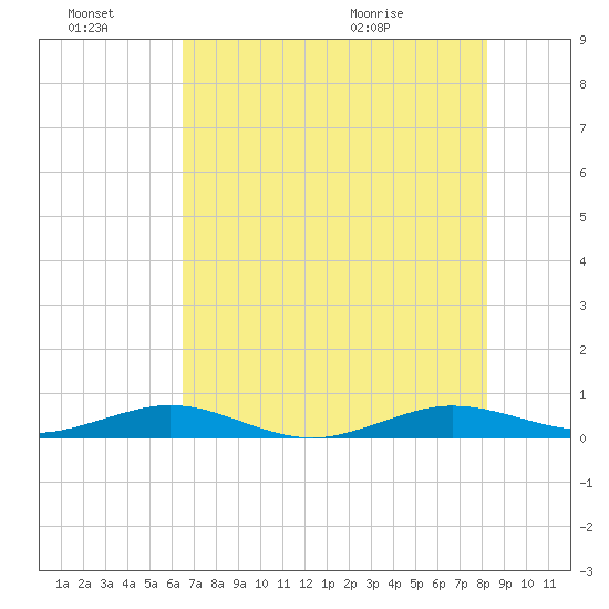 Cormorant Point tide chart for Monday, June 22, 2026
