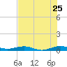Cormorant Point tide chart for Thursday, June 25, 2026