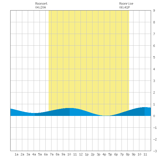 Cormorant Point tide chart for Saturday, June 27, 2026