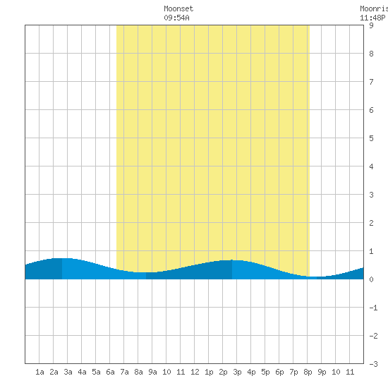 Cormorant Point tide chart for Thursday, June 4, 2026