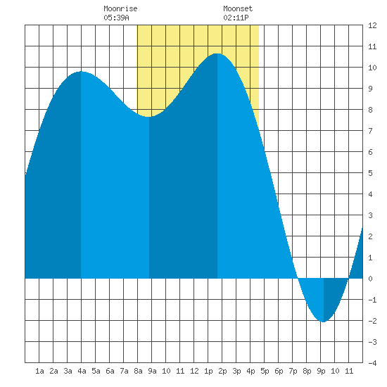 Cornet Bay tide chart for Sunday, January 10, 2021