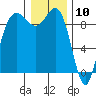 Cornet Bay tide chart for Sunday, January 10, 2021