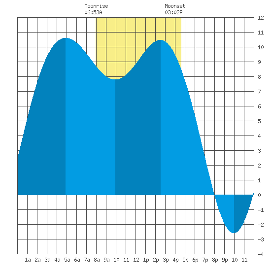 Cornet Bay tide chart for Monday, January 11, 2021