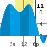 Cornet Bay tide chart for Monday, January 11, 2021