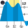 Cornet Bay tide chart for Tuesday, January 12, 2021