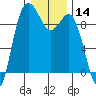 Cornet Bay tide chart for Thursday, January 14, 2021