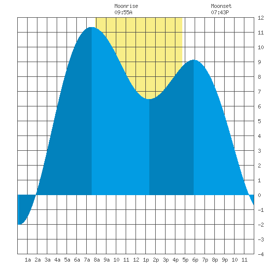 Cornet Bay tide chart for Friday, January 15, 2021