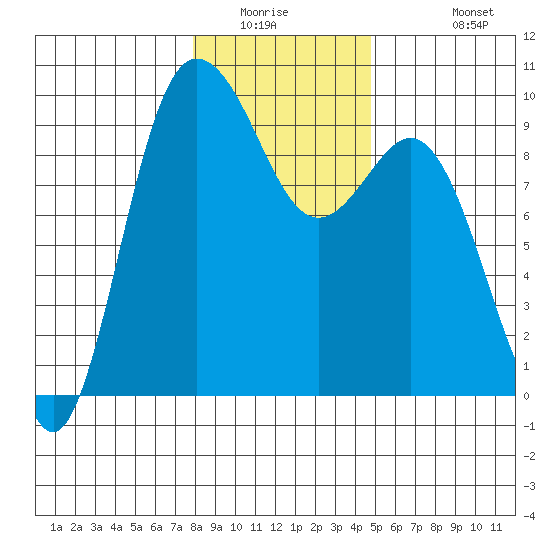 Cornet Bay tide chart for Saturday, January 16, 2021