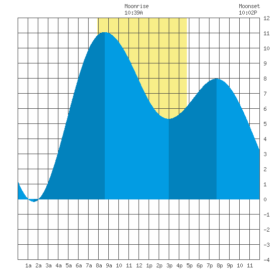 Cornet Bay tide chart for Sunday, January 17, 2021