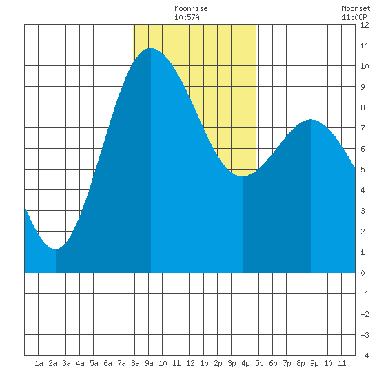 Cornet Bay tide chart for Monday, January 18, 2021