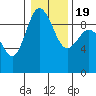 Cornet Bay tide chart for Tuesday, January 19, 2021
