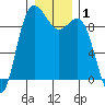 Cornet Bay tide chart for Friday, January 1, 2021