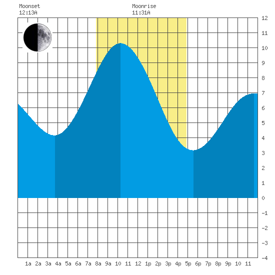 Cornet Bay tide chart for Wednesday, January 20, 2021