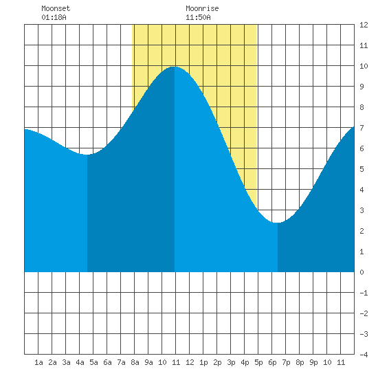 Cornet Bay tide chart for Thursday, January 21, 2021