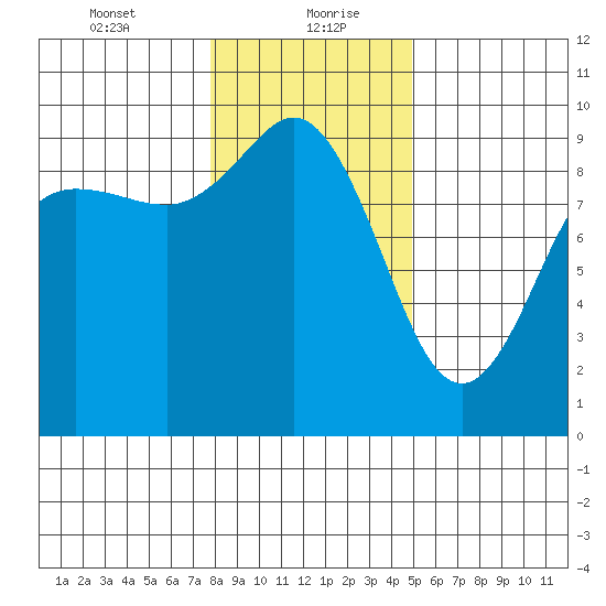 Cornet Bay tide chart for Friday, January 22, 2021