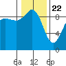 Cornet Bay tide chart for Friday, January 22, 2021