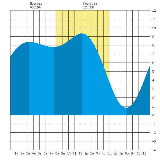 Cornet Bay tide chart for Saturday, January 23, 2021