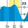 Cornet Bay tide chart for Saturday, January 23, 2021