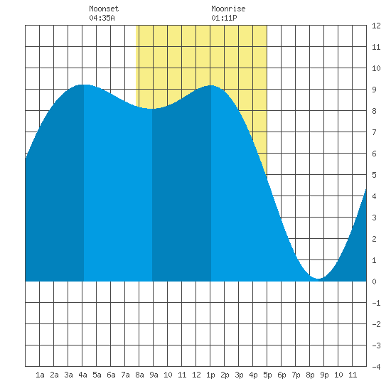 Cornet Bay tide chart for Sunday, January 24, 2021