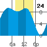 Cornet Bay tide chart for Sunday, January 24, 2021