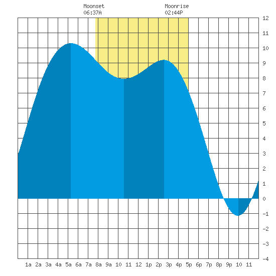 Cornet Bay tide chart for Tuesday, January 26, 2021