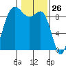 Cornet Bay tide chart for Tuesday, January 26, 2021