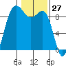 Cornet Bay tide chart for Wednesday, January 27, 2021