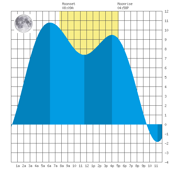 Cornet Bay tide chart for Thursday, January 28, 2021