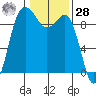 Cornet Bay tide chart for Thursday, January 28, 2021