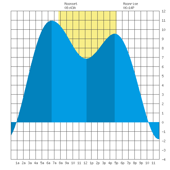 Cornet Bay tide chart for Friday, January 29, 2021
