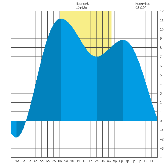 Cornet Bay tide chart for Saturday, January 2, 2021