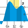 Cornet Bay tide chart for Saturday, January 2, 2021