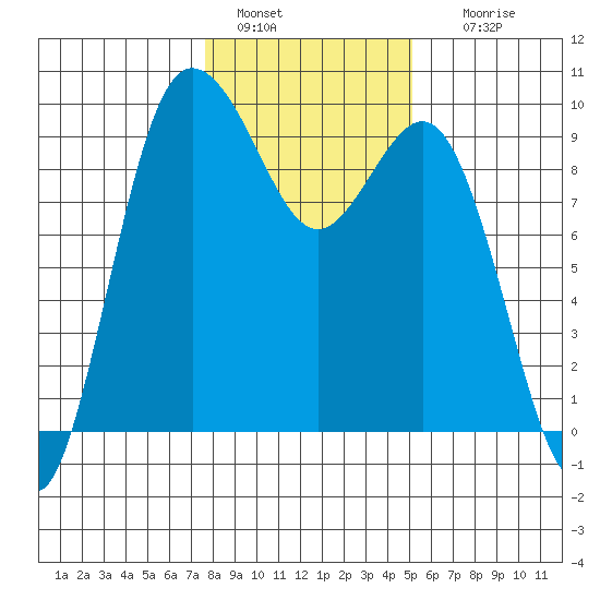 Cornet Bay tide chart for Saturday, January 30, 2021