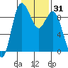 Cornet Bay tide chart for Sunday, January 31, 2021