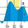Cornet Bay tide chart for Sunday, January 3, 2021