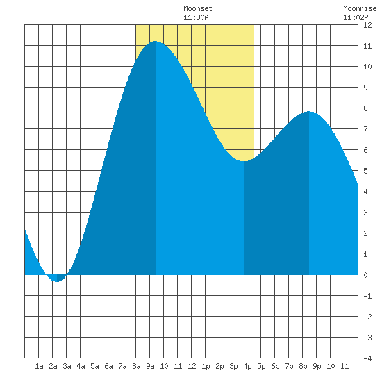Cornet Bay tide chart for Monday, January 4, 2021