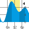 Cornet Bay tide chart for Monday, January 4, 2021