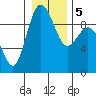 Cornet Bay tide chart for Tuesday, January 5, 2021
