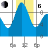 Cornet Bay tide chart for Wednesday, January 6, 2021