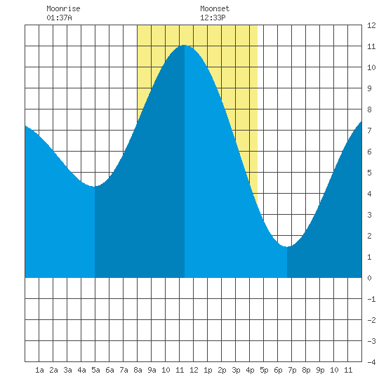 Cornet Bay tide chart for Thursday, January 7, 2021