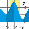 Cornet Bay tide chart for Thursday, January 7, 2021