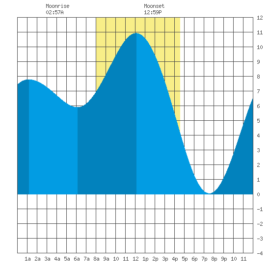Cornet Bay tide chart for Friday, January 8, 2021