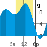 Cornet Bay tide chart for Saturday, January 9, 2021