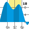 Cornet Bay tide chart for Wednesday, February 10, 2021