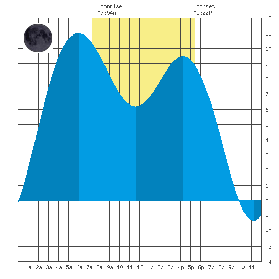 Cornet Bay tide chart for Thursday, February 11, 2021